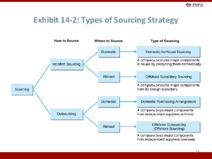 Exhibit 14 -2: Types of Sourcing Strategy 14 