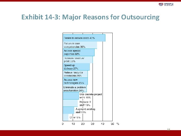 Exhibit 14 -3: Major Reasons for Outsourcing 15 