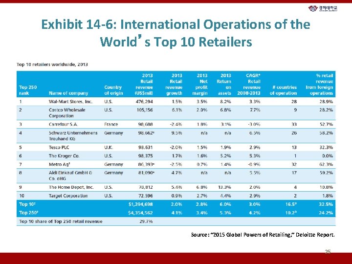 Exhibit 14 -6: International Operations of the World’s Top 10 Retailers 14 -6 Source: