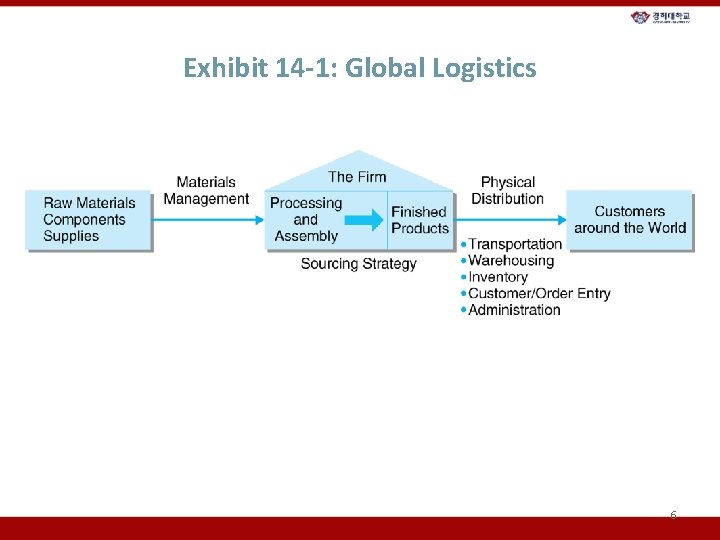 Exhibit 14 -1: Global Logistics 6 