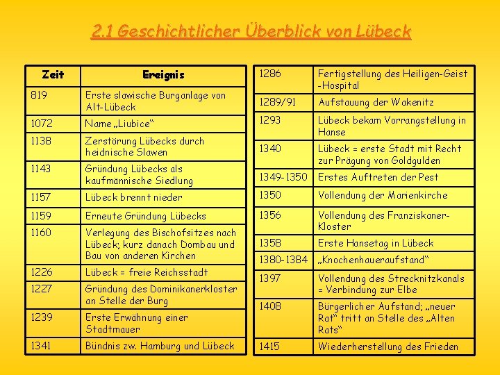 2. 1 Geschichtlicher Überblick von Lübeck Zeit Ereignis 1286 Fertigstellung des Heiligen-Geist -Hospital 1289/91