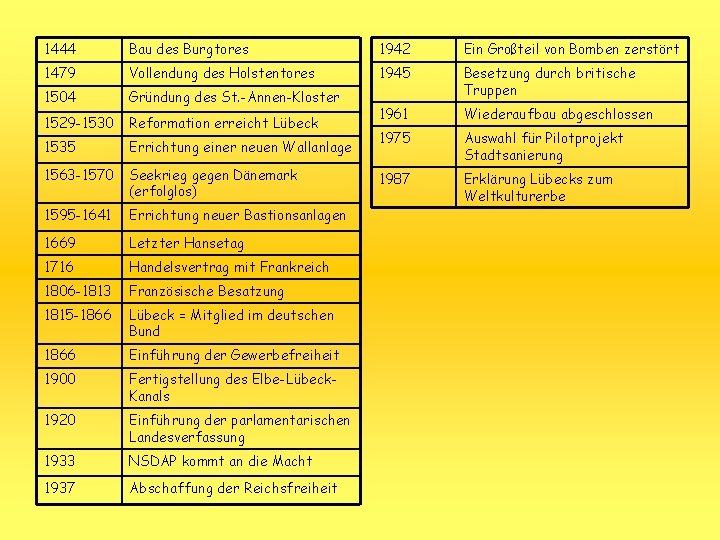 1444 Bau des Burgtores 1942 Ein Großteil von Bomben zerstört 1479 Vollendung des Holstentores