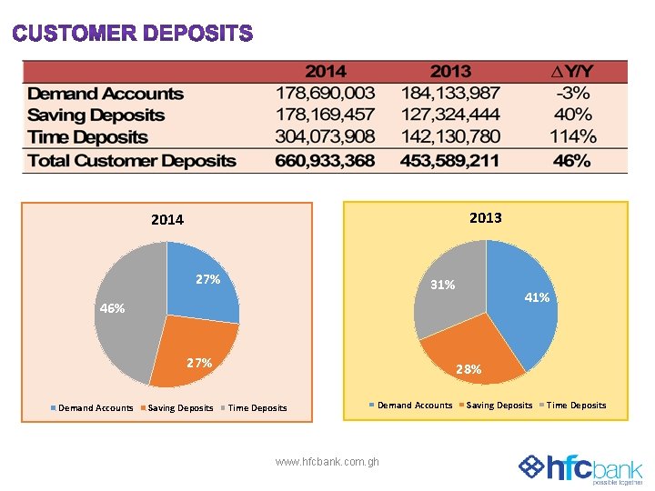 2013 2014 27% 31% 46% 27% Demand Accounts Saving Deposits 28% Time Deposits Demand