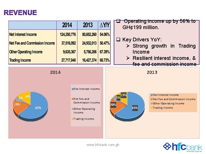 q Operating income up by 56% to GH¢ 199 million. q Key Drivers Yo.