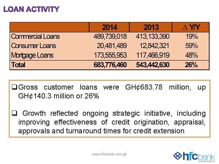 q. Gross customer loans were GH¢ 683. 78 million, up GH¢ 140. 3 million