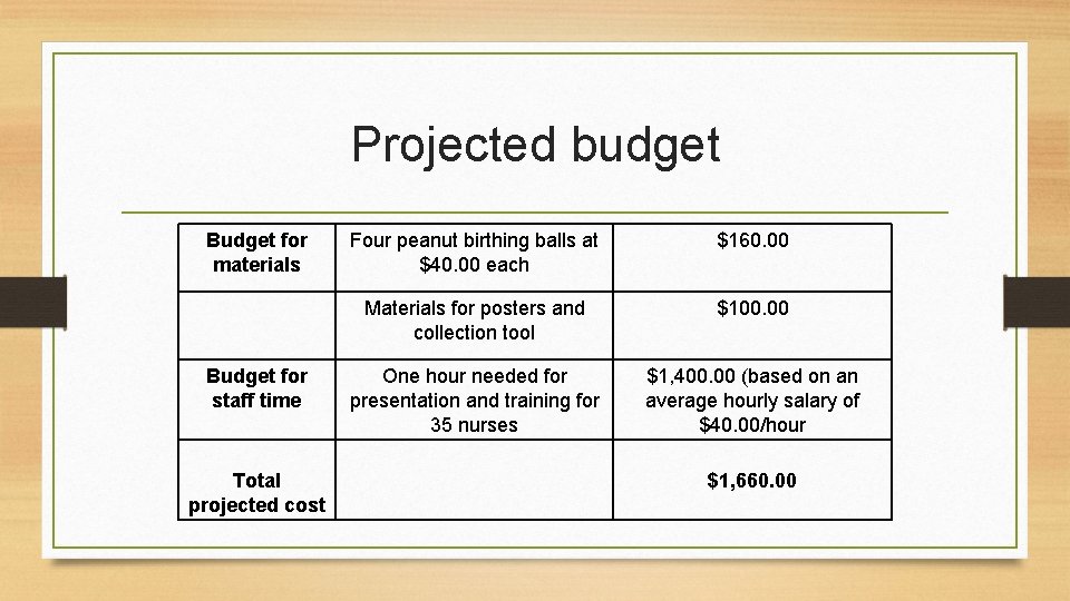 Projected budget Budget for materials Budget for staff time Total projected cost Four peanut