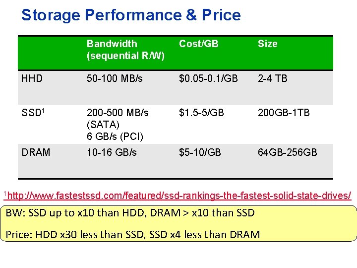 Storage Performance & Price Bandwidth (sequential R/W) Cost/GB Size HHD 50 -100 MB/s $0.