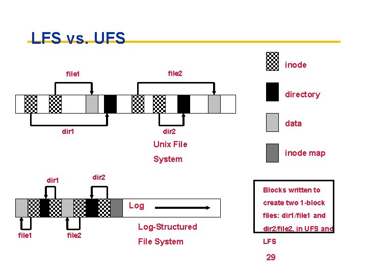 LFS vs. UFS inode file 2 file 1 directory dir 1 data dir 2
