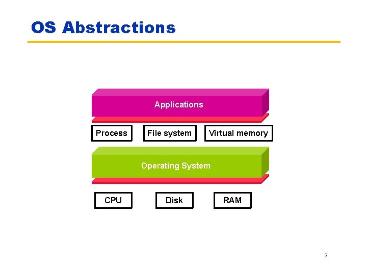 OS Abstractions Applications Process File system Virtual memory Operating System CPU Hardware Disk RAM