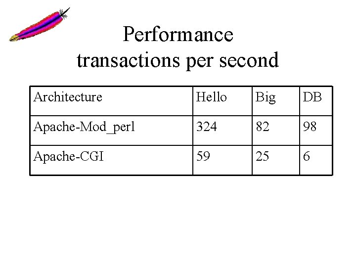 Performance transactions per second Architecture Hello Big DB Apache-Mod_perl 324 82 98 Apache-CGI 59
