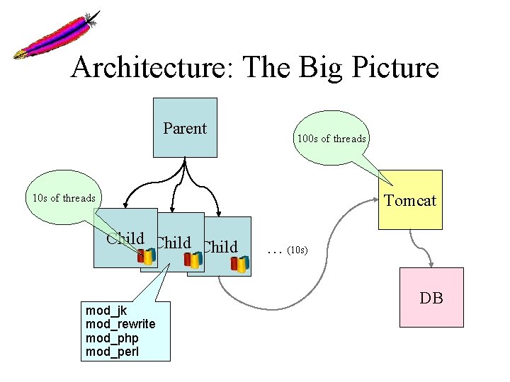 Architecture: The Big Picture Parent 100 s of threads Tomcat 10 s of threads