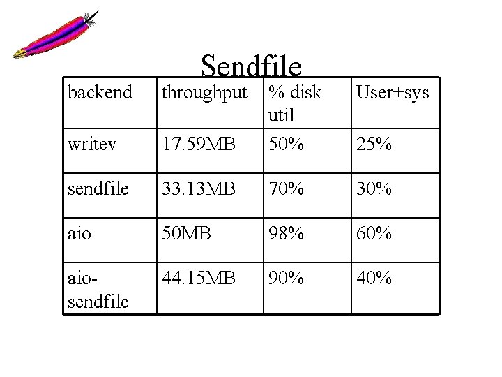 Sendfile backend throughput User+sys 17. 59 MB % disk util 50% writev sendfile 33.