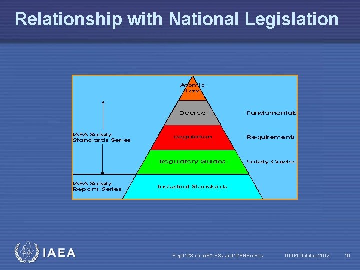 Relationship with National Legislation IAEA Reg'l WS on IAEA SSs and WENRA RLs 01