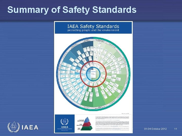Summary of Safety Standards IAEA Reg'l WS on IAEA SSs and WENRA RLs 01