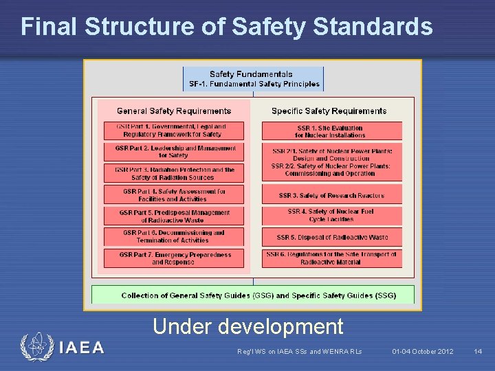 Final Structure of Safety Standards Under development IAEA Reg'l WS on IAEA SSs and