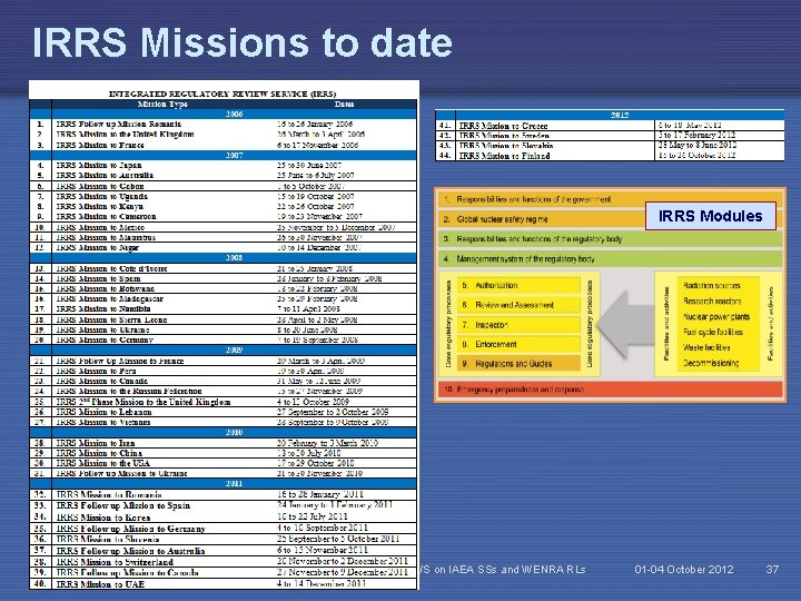 IRRS Missions to date IRRS Modules IAEA Reg'l WS on IAEA SSs and WENRA