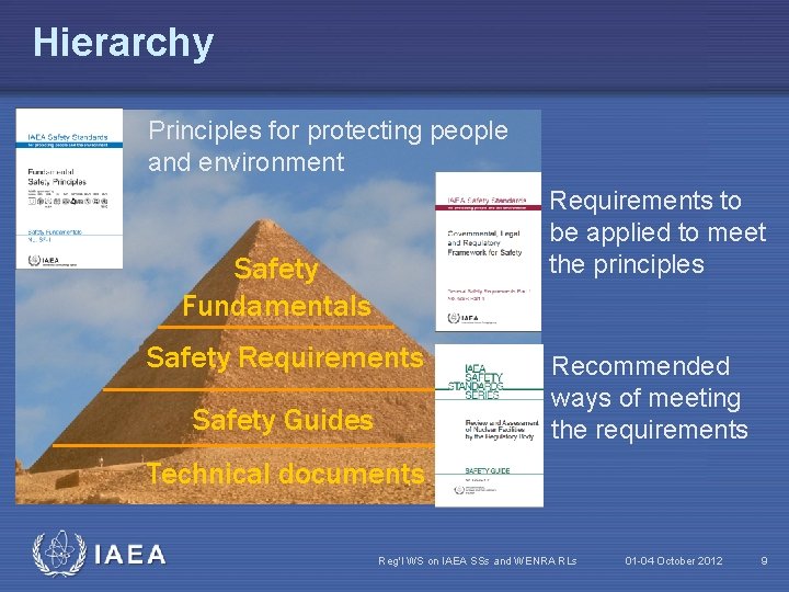 Hierarchy Principles for protecting people and environment Requirements to be applied to meet the