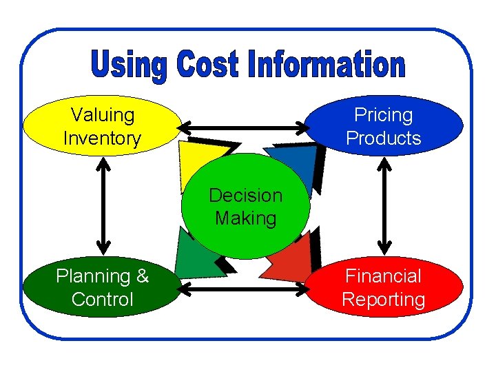 Usefulness of Cost Information Valuing Inventory Pricing Products Decision Making Planning & Control Financial