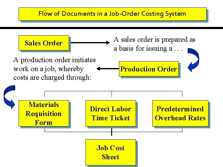 Flow of Documents in a Job-Order Costing System A sales order is prepared as