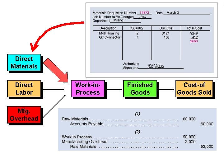 Direct Materials Direct Labor Mfg. Overhead Work-in. Process Finished Goods Cost-of Goods Sold 