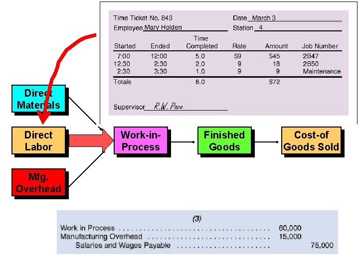 Direct Materials Direct Labor Mfg. Overhead Work-in. Process Finished Goods Cost-of Goods Sold 