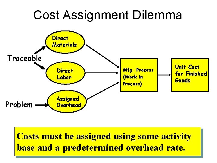 Cost Assignment Dilemma Direct Materials Traceable Direct Labor Problem Mfg. Process (Work in Process)