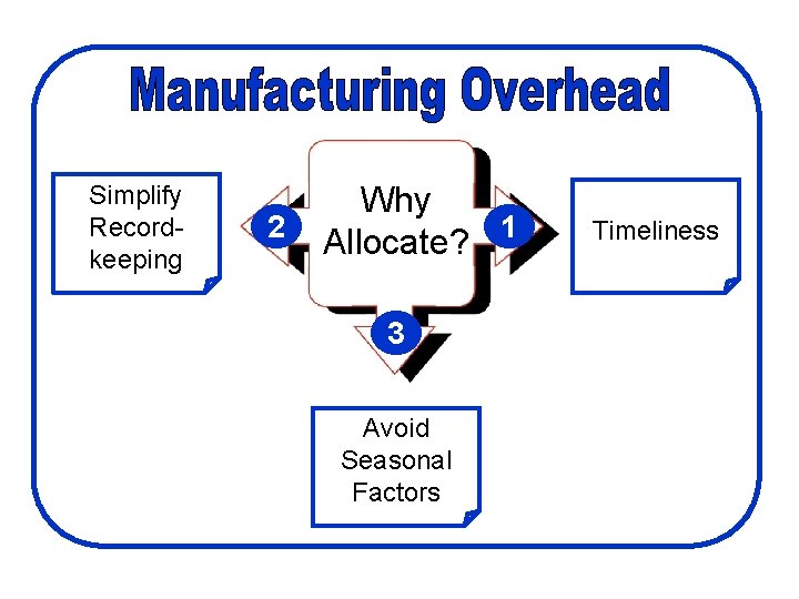 Simplify Recordkeeping 2 Why 1 Allocate? 3 Avoid Seasonal Factors Timeliness 