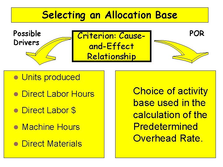 Selecting an Allocation Base Possible Drivers Criterion: Causeand-Effect Relationship l Units produced l Direct