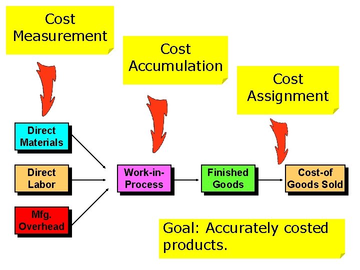 Cost Measurement Cost Accumulation Cost Assignment Direct Materials Direct Labor Mfg. Overhead Work-in. Process