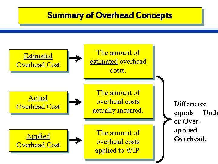 Summary of Overhead Concepts Estimated Overhead Cost The amount of estimated overhead costs. Actual
