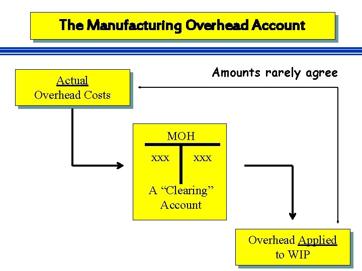 The Manufacturing Overhead Account Amounts rarely agree Actual Overhead Costs MOH xxx A “Clearing”