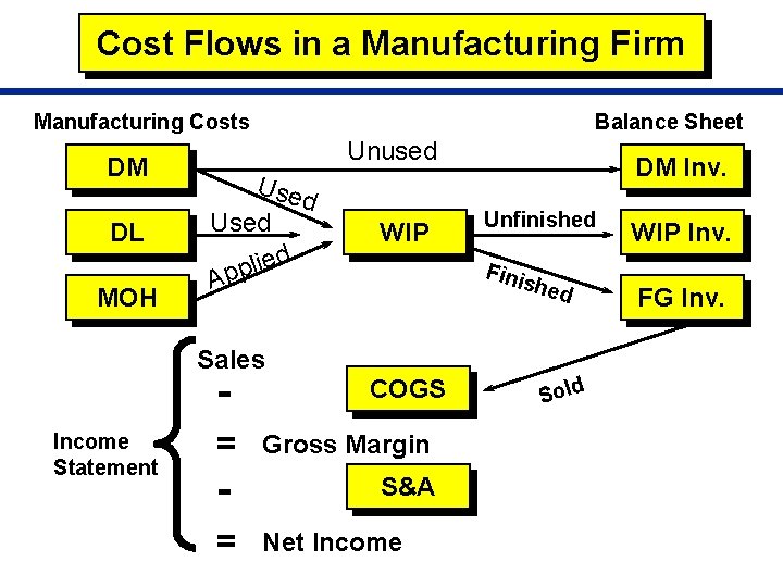 Cost Flows in a Manufacturing Firm Manufacturing Costs DM DL MOH Balance Sheet Unused