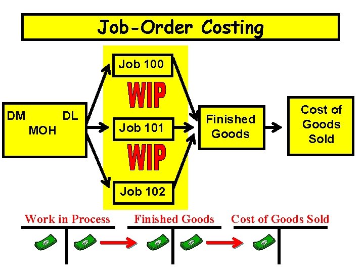 Job-Order Costing Job 100 DM DL MOH Job 101 Finished Goods Cost of Goods