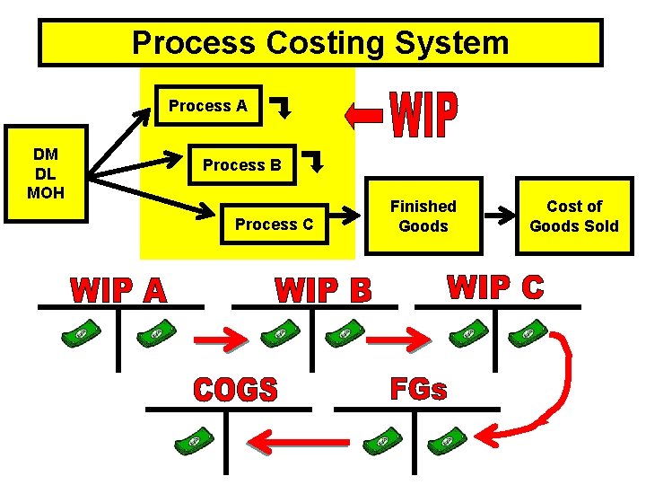 Process Costing System Process A DM DL MOH Process B Process C Finished Goods