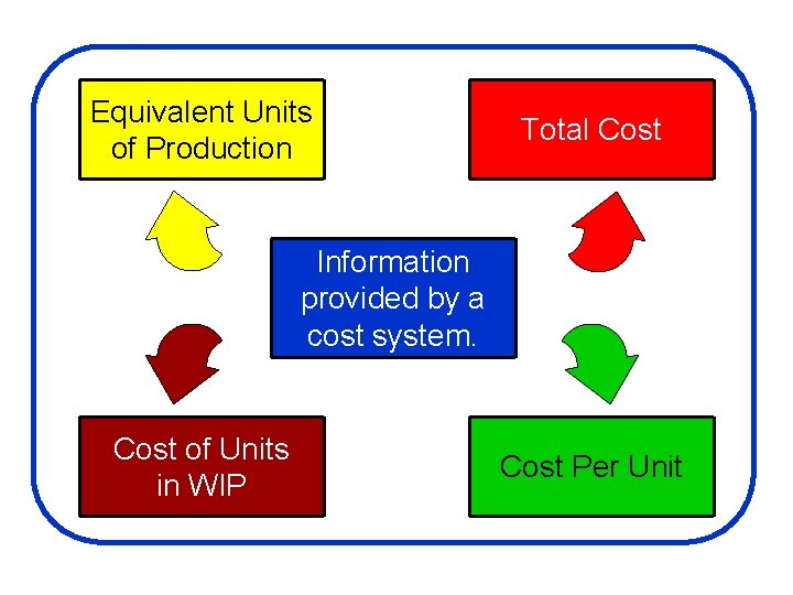 Equivalent Units of Production Total Cost Information Providedby by a provided Cost System cost