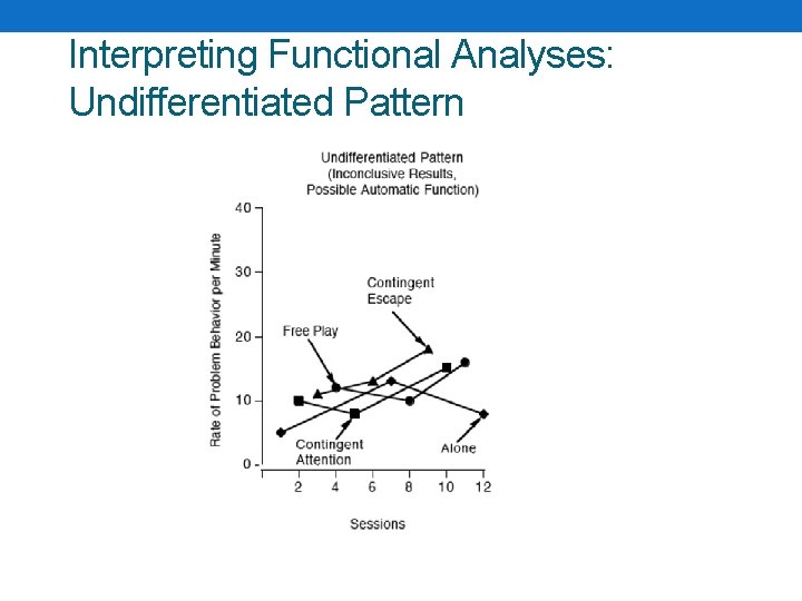 Interpreting Functional Analyses: Undifferentiated Pattern 
