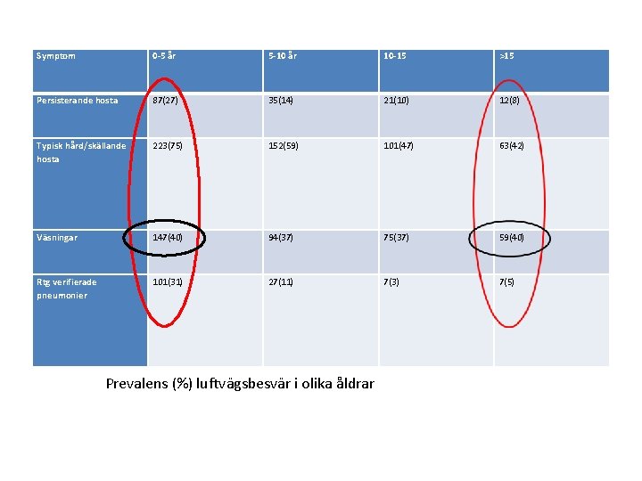 Symptom 0 -5 år 5 -10 år 10 -15 >15 Persisterande hosta 87(27) 35(14)