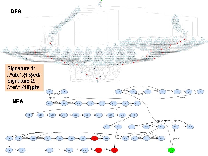 DFA Signature 1: /. *ab. *. {15}cd/ Signature 2: /. *ef. *. {10}gh/ NFA