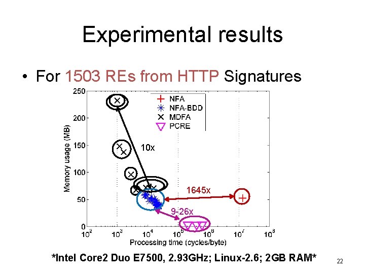 Experimental results • For 1503 REs from HTTP Signatures 10 x 1645 x 9