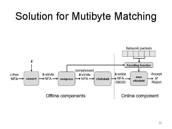 Solution for Mutibyte Matching 33 