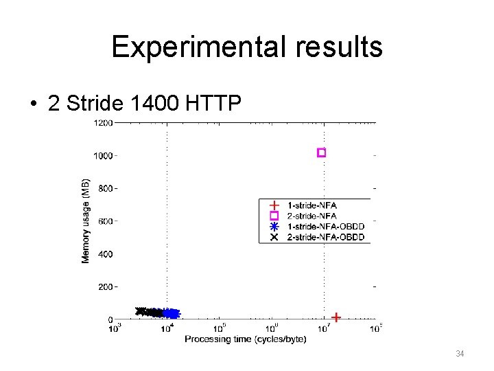 Experimental results • 2 Stride 1400 HTTP 34 