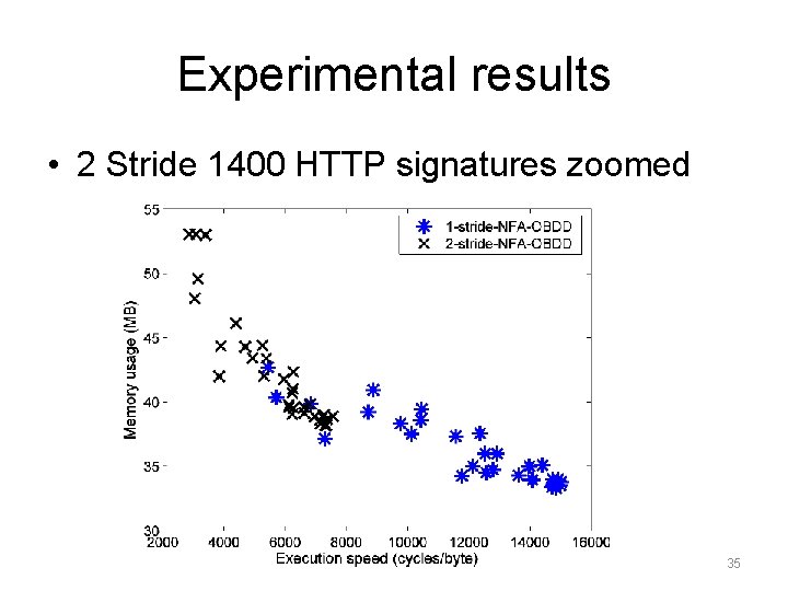 Experimental results • 2 Stride 1400 HTTP signatures zoomed 35 