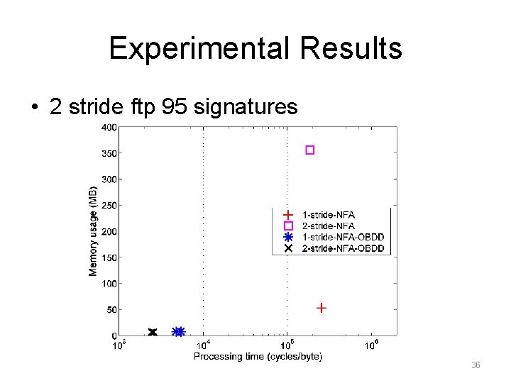 Experimental Results • 2 stride ftp 95 signatures 36 