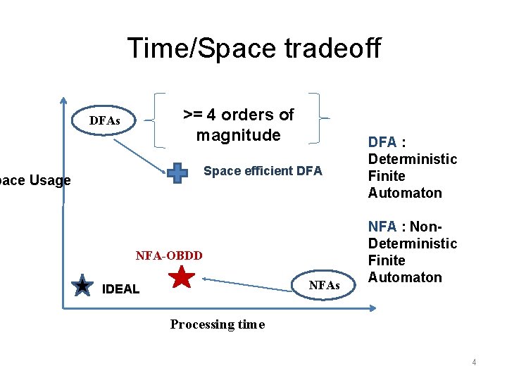 Time/Space tradeoff >= 4 orders of magnitude DFAs Space efficient DFA pace Usage NFA-OBDD