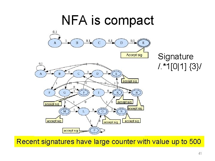 NFA is compact Signature /. *1[0|1] {3}/ Recent signatures have large counter with value