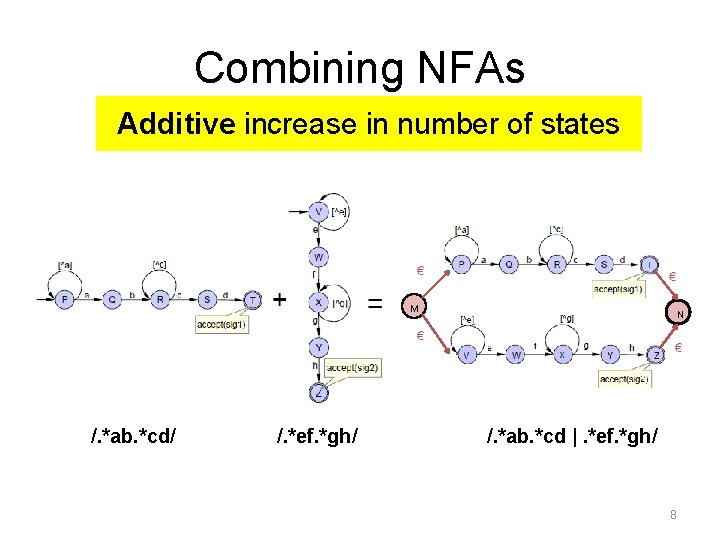 Combining NFAs Additive increase in number of states M /. *ab. *cd/ /. *ef.