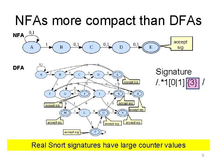 NFAs more compact than DFAs NFA DFA Signature /. *1[0|1] {3} / Real Snort