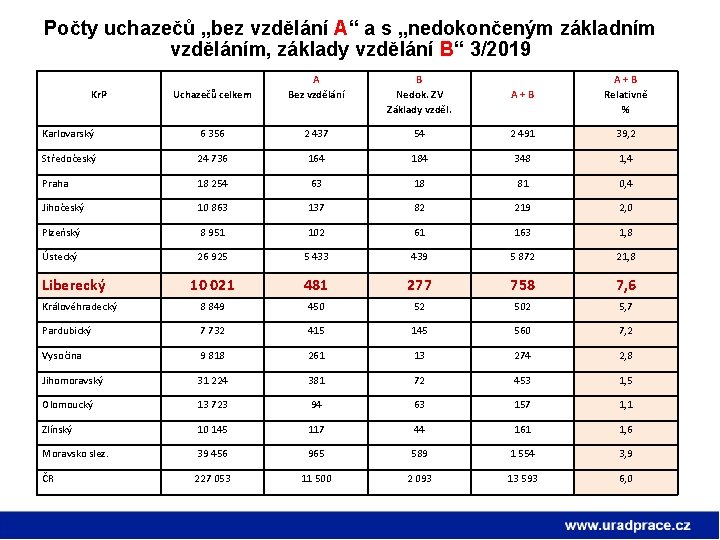 Počty uchazečů „bez vzdělání A“ a s „nedokončeným základním vzděláním, základy vzdělání B“ 3/2019
