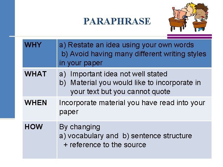 PARAPHRASE WHY a) Restate an idea using your own words b) Avoid having many