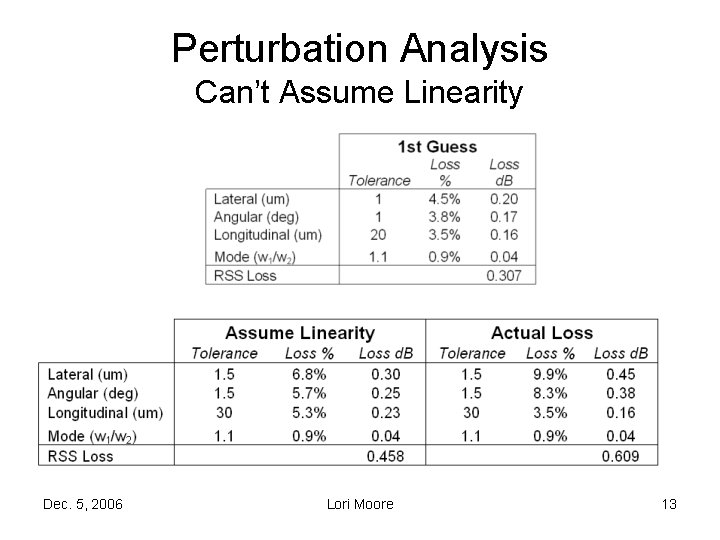 Perturbation Analysis Can’t Assume Linearity Dec. 5, 2006 Lori Moore 13 